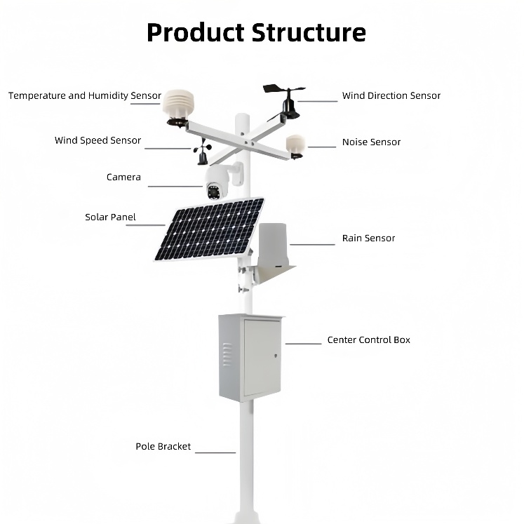 Diagram of dust monitoring system showing sensors and solar panel