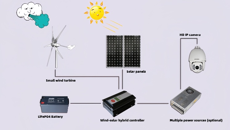 Diagram showing wind and solar powering PTZ camera via hybrid controller