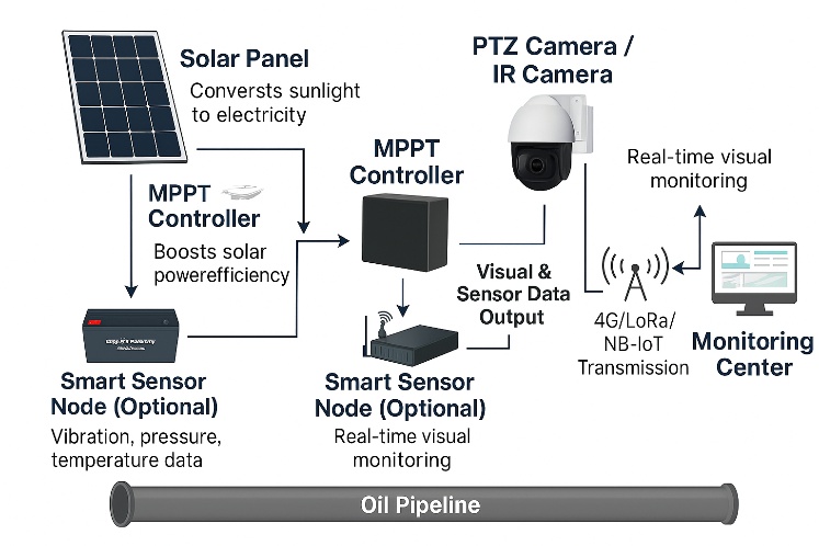 Solar-powered surveillance architecture for pipeline protection