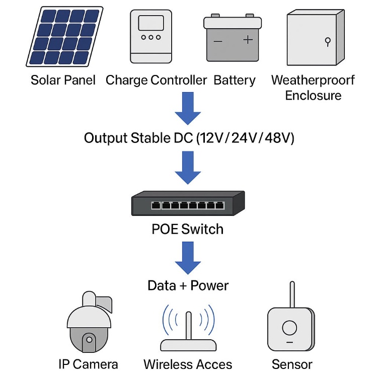 Off-grid solar-powered CCTV system with MPPT controller and LiFePO4 battery powering outdoor PoE switch for CCTV cameras, wireless access points, and sensors in remote security and telecom projects
