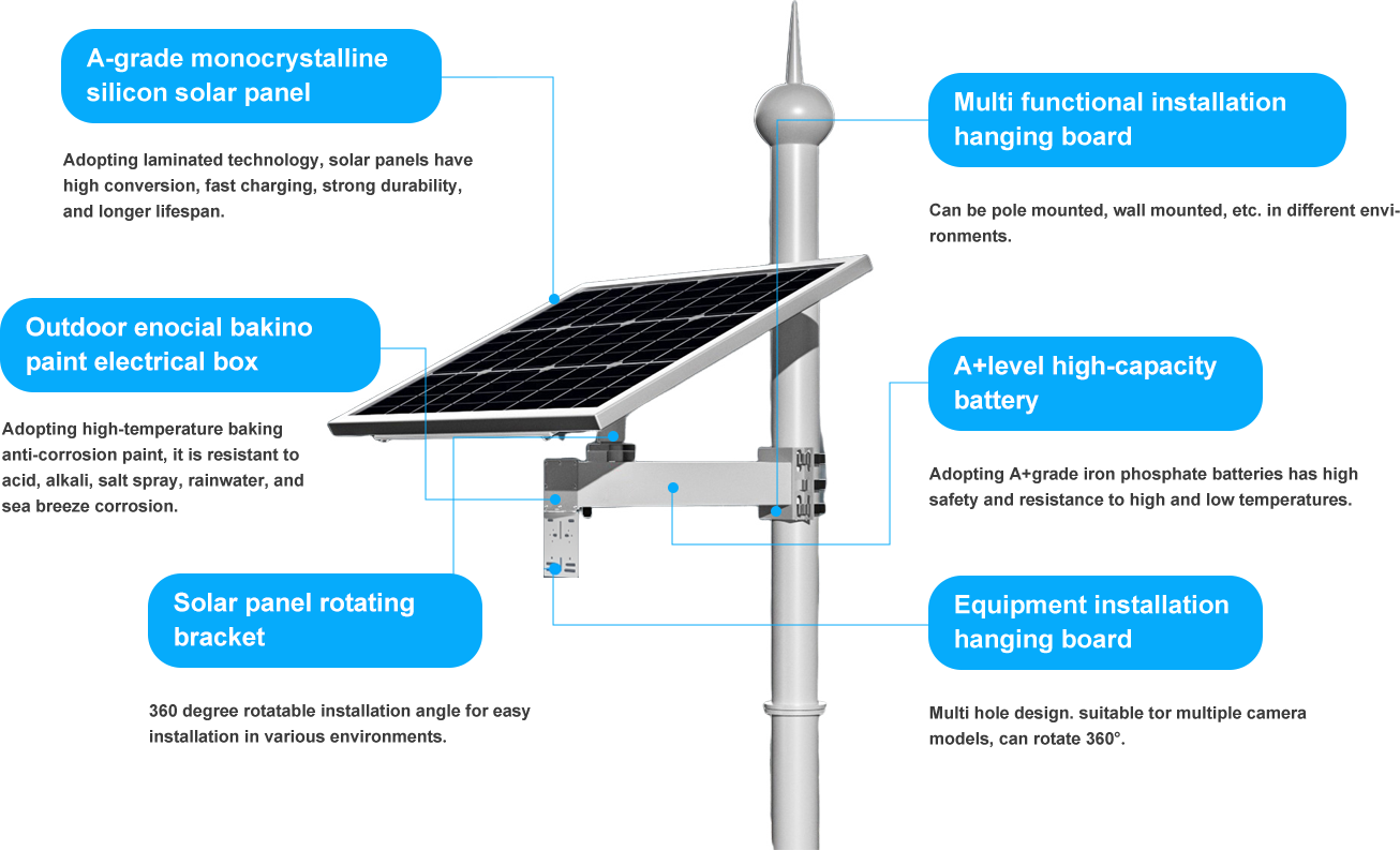 This structural diagram displays the bracket-mounted integrated solar CCTV power system components, including A-grade monocrystalline solar panel, high-capacity LiFePO4 battery, rotating bracket, and anti-corrosion electrical box, designed for remote surveillance use by a China solar CCTV system manufacturer in various off-grid outdoor scenarios.