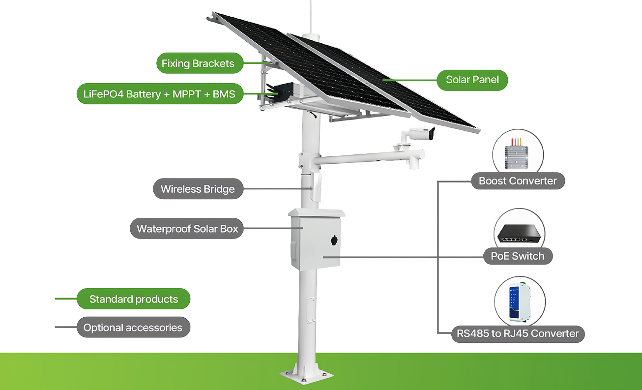 a complete structural view of a split-type solar CCTV system featuring a 300W monocrystalline solar panel, MPPT and BMS battery system, waterproof solar box, PoE switch, and wireless connectivity components, designed by a China solar CCTV system manufacturer for remote security applications