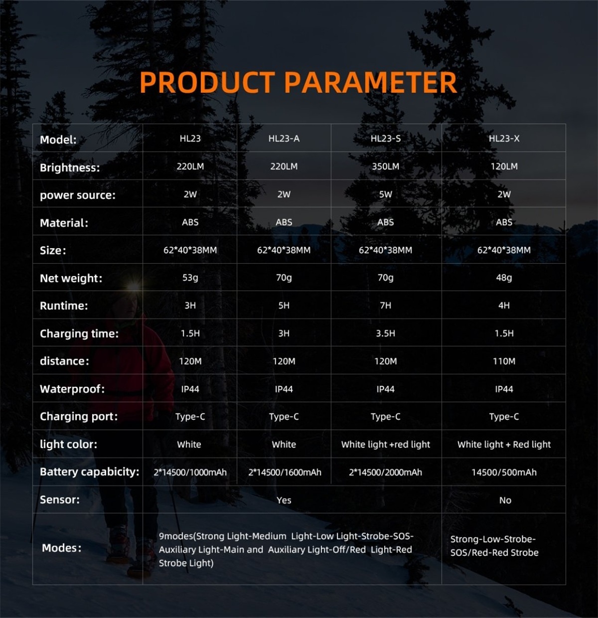 This comparison chart details the specifications of HL23 headlamp models (HL23, HL23-A, HL23-S, HL23-X), including brightness (up to 350LM), battery capacity, waterproof rating (IP44), sensor presence, and runtime performance. Ideal for buyers, OEM distributors, and tech-focused evaluators seeking optimal product fit