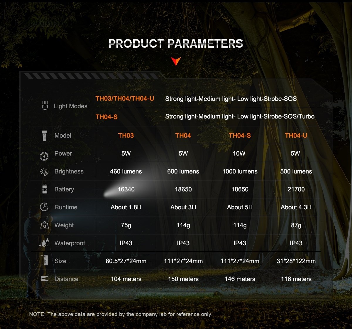 This product parameters chart compares four LED headlamp models—TH03, TH04, TH04-S, TH04-U—highlighting brightness, battery type, runtime, size, weight, waterproof rating, and beam distance. Useful for professional buyers and distributors